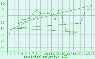 Courbe de l'humidit relative pour Epinal (88)