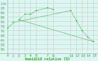 Courbe de l'humidit relative pour Greenwood, N. S.