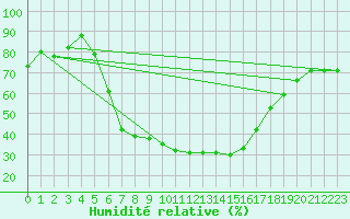 Courbe de l'humidit relative pour Titu