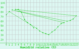 Courbe de l'humidit relative pour Karaman