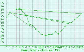 Courbe de l'humidit relative pour Muenchen-Stadt