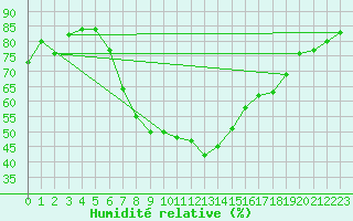 Courbe de l'humidit relative pour Valbella