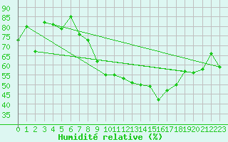 Courbe de l'humidit relative pour Roanne (42)