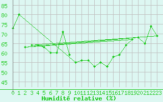 Courbe de l'humidit relative pour Figari (2A)