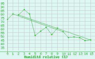 Courbe de l'humidit relative pour Rekdal