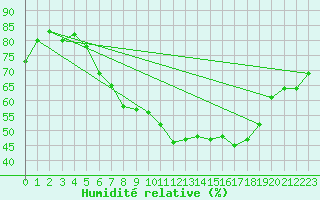 Courbe de l'humidit relative pour Aix-la-Chapelle (All)