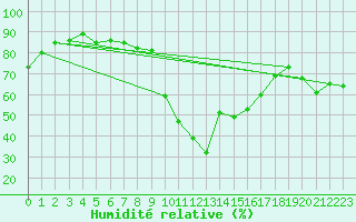 Courbe de l'humidit relative pour Eygliers (05)