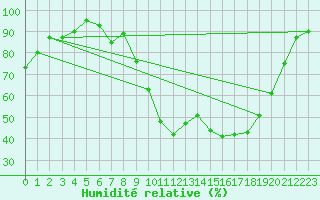 Courbe de l'humidit relative pour Cuers (83)