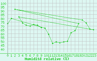 Courbe de l'humidit relative pour Formigures (66)