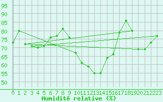 Courbe de l'humidit relative pour Paray-le-Monial - St-Yan (71)