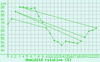 Courbe de l'humidit relative pour Rouen (76)