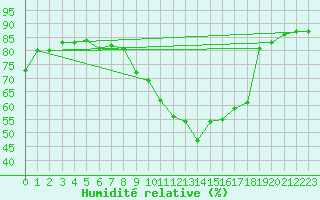 Courbe de l'humidit relative pour Warcop Range