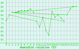 Courbe de l'humidit relative pour Villarzel (Sw)