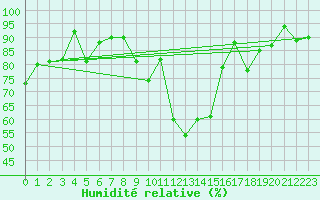 Courbe de l'humidit relative pour Pau (64)