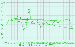 Courbe de l'humidit relative pour Kotka Haapasaari