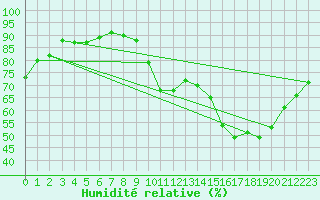 Courbe de l'humidit relative pour Cernay (86)