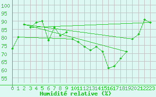 Courbe de l'humidit relative pour Sigmaringen-Laiz