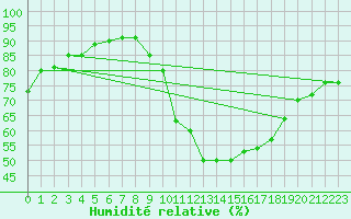 Courbe de l'humidit relative pour Mende - Chabrits (48)