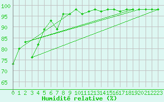 Courbe de l'humidit relative pour Porquerolles (83)