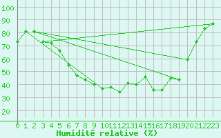 Courbe de l'humidit relative pour Varkaus Kosulanniemi