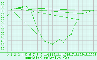Courbe de l'humidit relative pour Les Eplatures - La Chaux-de-Fonds (Sw)