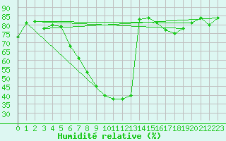 Courbe de l'humidit relative pour Praha-Libus