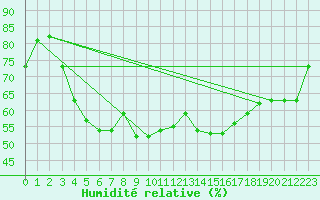 Courbe de l'humidit relative pour Schluechtern-Herolz