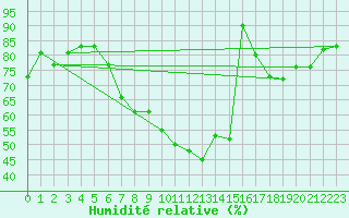Courbe de l'humidit relative pour Toenisvorst