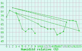 Courbe de l'humidit relative pour La Fretaz (Sw)