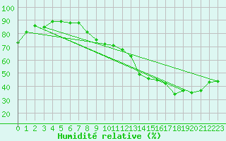 Courbe de l'humidit relative pour Engins (38)