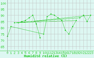 Courbe de l'humidit relative pour Woluwe-Saint-Pierre (Be)