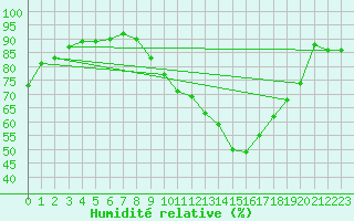 Courbe de l'humidit relative pour Chteaudun (28)