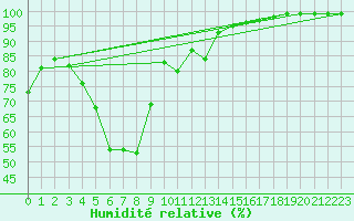 Courbe de l'humidit relative pour Cabo Peas