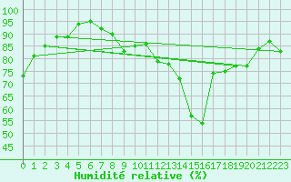 Courbe de l'humidit relative pour Ploumanac'h (22)