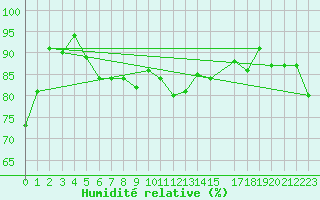 Courbe de l'humidit relative pour Byglandsfjord-Solbakken