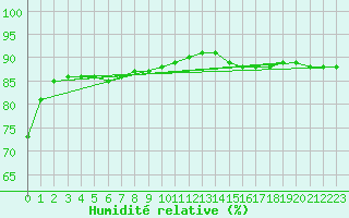 Courbe de l'humidit relative pour Viterbo