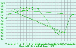 Courbe de l'humidit relative pour Albi (81)