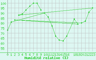 Courbe de l'humidit relative pour Dagloesen