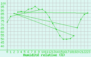 Courbe de l'humidit relative pour Cognac (16)