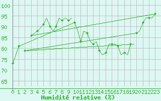 Courbe de l'humidit relative pour Bournemouth (UK)