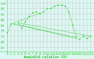 Courbe de l'humidit relative pour Le Talut - Belle-Ile (56)