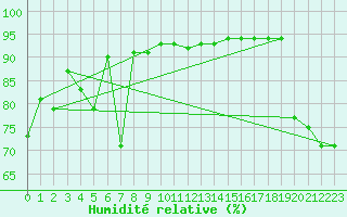Courbe de l'humidit relative pour Bielsko-Biala