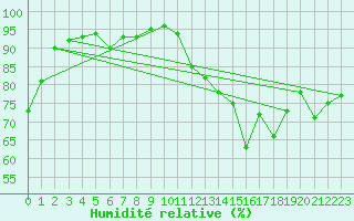 Courbe de l'humidit relative pour Muret (31)