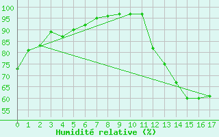 Courbe de l'humidit relative pour Brantford Airport