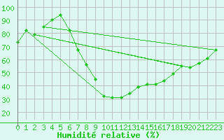 Courbe de l'humidit relative pour Cressier
