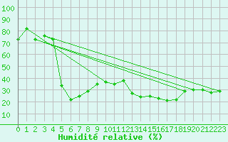 Courbe de l'humidit relative pour Aoste (It)