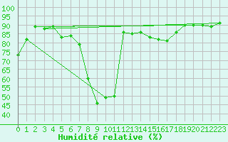 Courbe de l'humidit relative pour Andeer