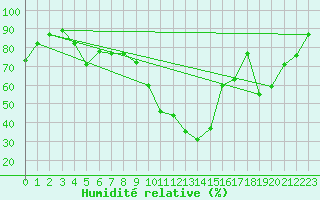 Courbe de l'humidit relative pour Larissa Airport