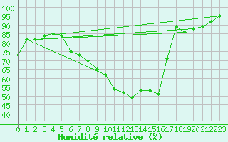 Courbe de l'humidit relative pour Albi (81)