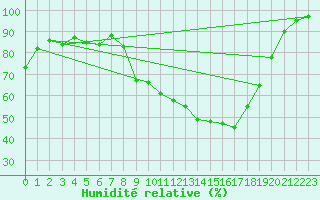 Courbe de l'humidit relative pour Chivres (Be)